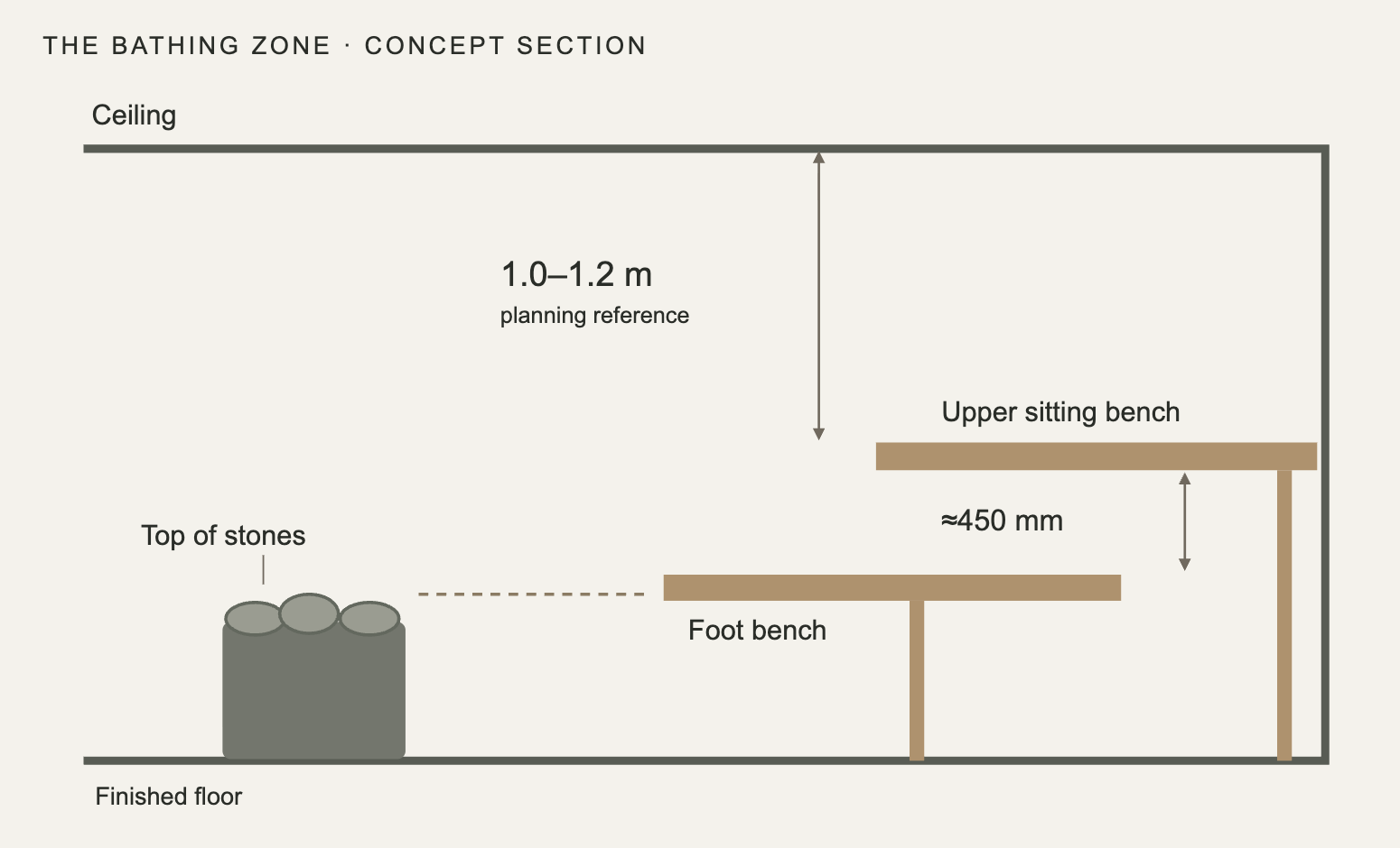 Bathing-zone concept section showing the ceiling, upper sitting bench, foot bench, top of heater stones and finished floor, with 1.0–1.2 meters of seated headroom and approximately 450 mm between bench levels.